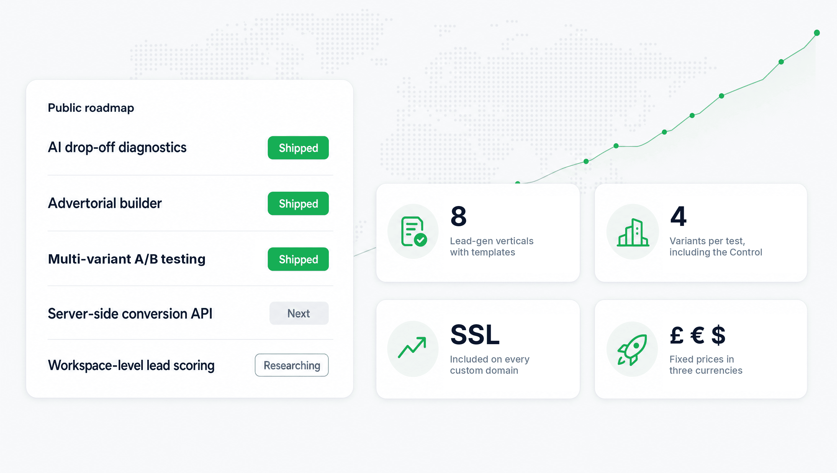 Leadform roadmap: AI drop-off diagnostics, advertorial builder and multi-variant A/B testing shipped, server-side conversion API next, workspace-level lead scoring being researched. Tiles: 8 lead-gen verticals with templates; up to 4 variants per A/B test; SSL on every custom domain; fixed prices in pounds, euros and dollars.
