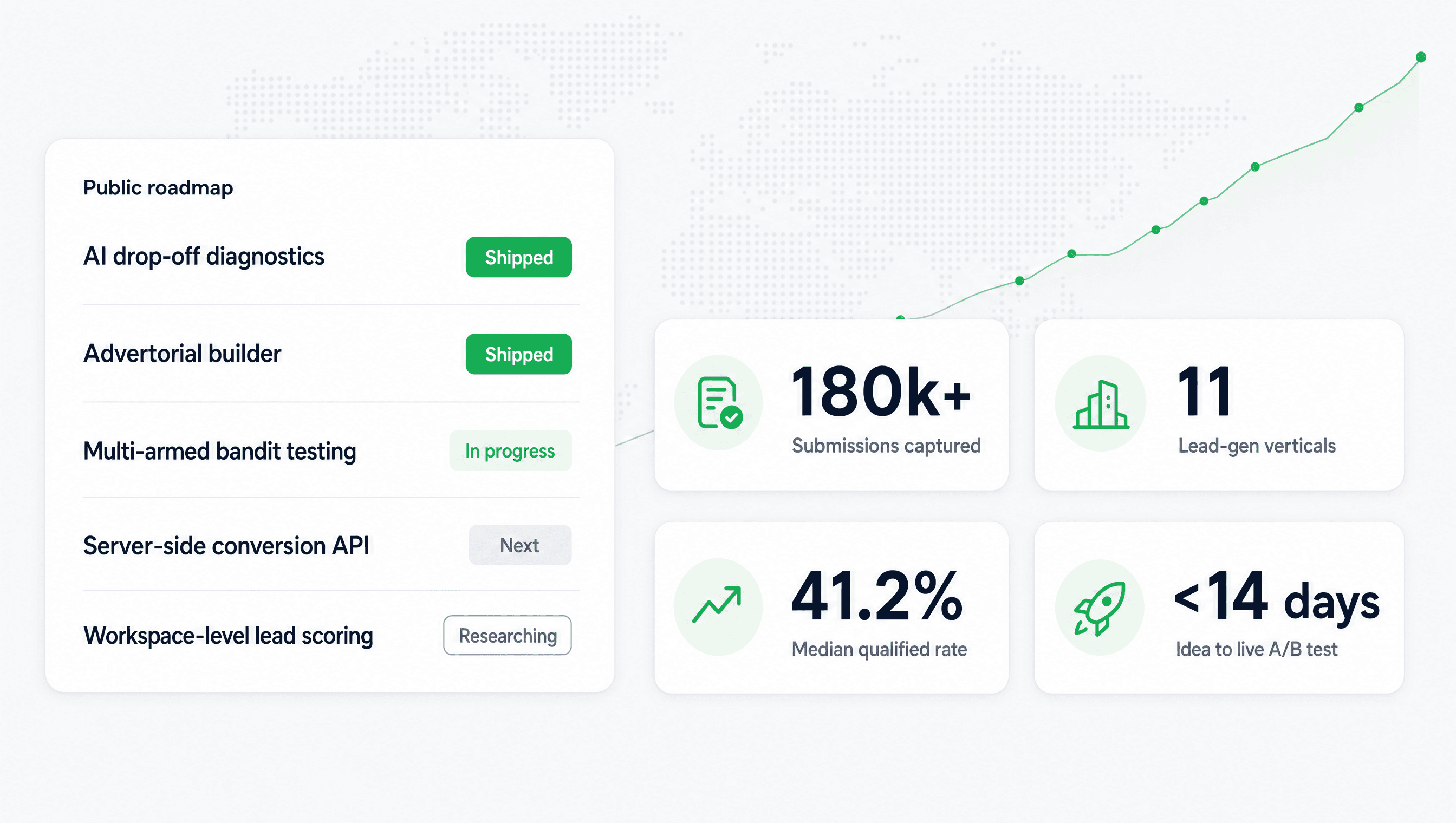 LeadForm public roadmap and stats: AI drop-off diagnostics and advertorial builder shipped, multi-armed bandit testing in progress, server-side conversion API next, workspace-level lead scoring in research. 180k+ submissions captured, 11 lead-gen verticals, 41.2% median qualified rate, under 14 days from idea to live A/B test.
