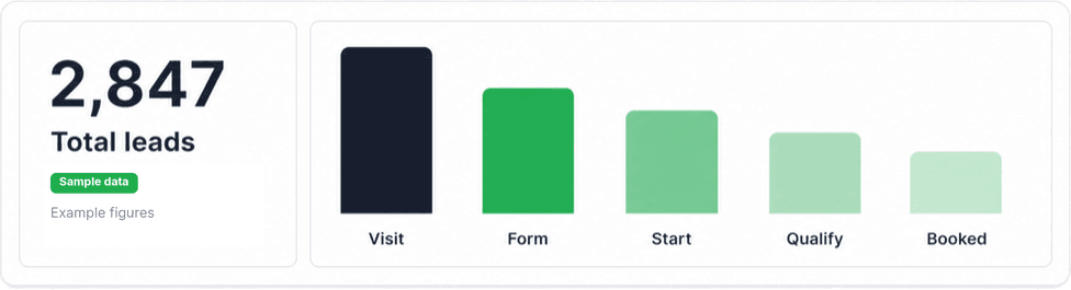 Funnel analytics dashboard
